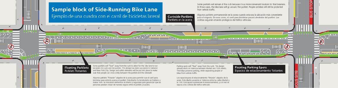 This image shows a mock-up of a sample block in which a bike lane runs alongside the curb, with floating parklets and parking spots on one side, and then maneuvers around parklets that are at the curb. This image shows a mock-up of a sample block in which a bike lane runs alongside the curb, with floating parklets and parking spots on one side, and then maneuvers around parklets that are at the curb.