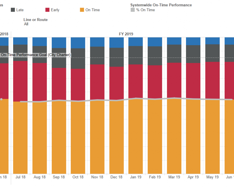 SFMTA Strategic Plan Performance Metrics